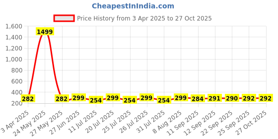 myntra.com Style Quotient Women Black Solid Top style quotient Price History Graph from 3 Apr 2025 to 27 Oct 2025