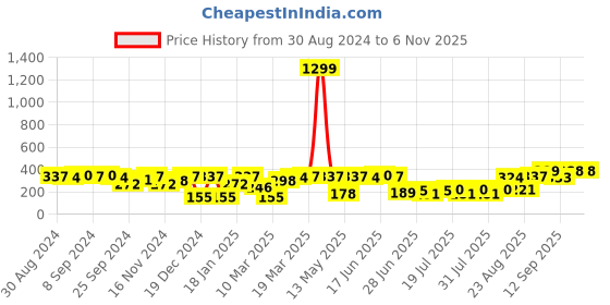 myntra.com Style Quotient Women Blue & Pink Floral Print Crop Top style quotient Price History Graph from 30 Aug 2024 to 2 Nov 2025