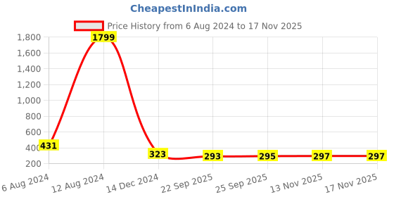 myntra.com Style Quotient Women Blue & White Checked Bardot Top style quotient Price History Graph from 6 Aug 2024 to 15 Nov 2025