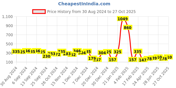 myntra.com Style Quotient Women Blue & White Printed A-Line Top style quotient Price History Graph from 30 Aug 2024 to 27 Oct 2025