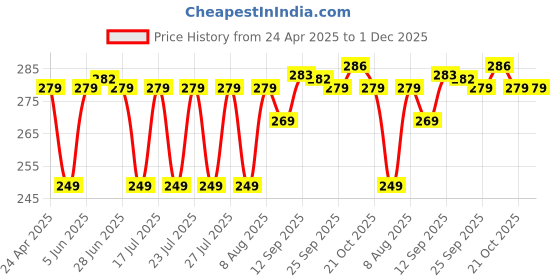 myntra.com Style Quotient Women Blue & White Printed A-Line Top style quotient Price History Graph from 24 Apr 2025 to 30 Nov 2025