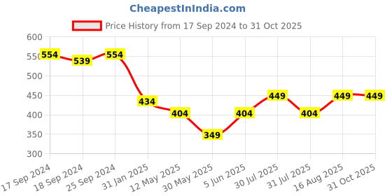 myntra.com Style Quotient Women Blue & White Striped Top style quotient Price History Graph from 17 Sep 2024 to 31 Oct 2025