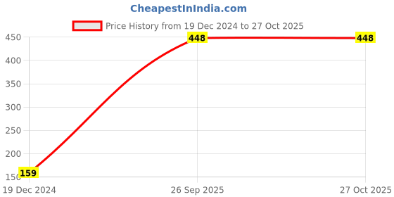 myntra.com Style Quotient Women Blue Checked Scarf style quotient Price History Graph from 19 Dec 2024 to 27 Oct 2025