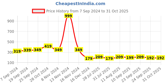 myntra.com Style Quotient Women Blue Solid Top style quotient Price History Graph from 7 Sep 2024 to 30 Oct 2025