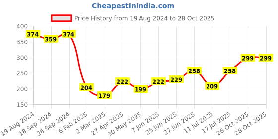 myntra.com Style Quotient Women Blue Solid Top style quotient Price History Graph from 19 Aug 2024 to 28 Oct 2025