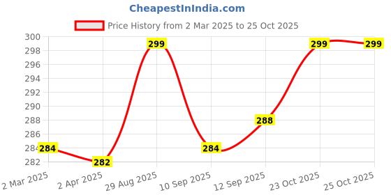 myntra.com Style Quotient Women Blue Solid Top style quotient Price History Graph from 2 Mar 2025 to 25 Oct 2025