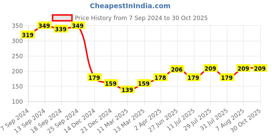 myntra.com Style Quotient Women Blue Solid V-Neck T-shirt style quotient Price History Graph from 7 Sep 2024 to 29 Oct 2025