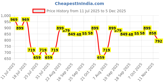 myntra.com Style Quotient Women Bootcut High-Rise Stretchable Jeans style quotient Price History Graph from 11 Jul 2025 to 5 Dec 2025