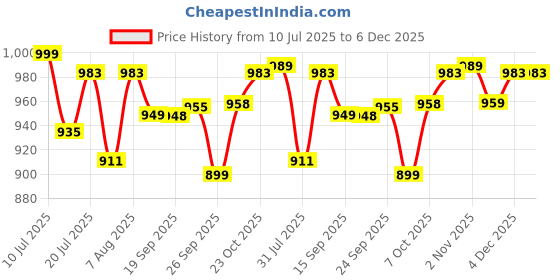 myntra.com Style Quotient Women Bootcut High-Rise Stretchable Jeans style quotient Price History Graph from 10 Jul 2025 to 5 Dec 2025