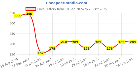 myntra.com Style Quotient Women Brown & Purple Leopard Print Top style quotient Price History Graph from 18 Sep 2024 to 22 Oct 2025