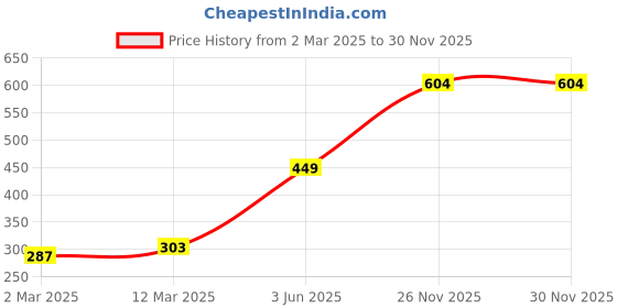myntra.com Style Quotient Women Brown Printed Scarf style quotient Price History Graph from 2 Mar 2025 to 29 Nov 2025