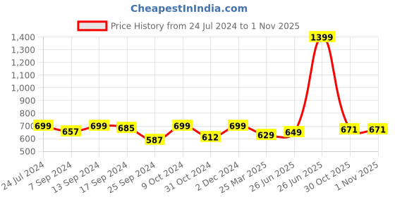 myntra.com Style Quotient Women Burgundy Self Design Cropped Shrug style quotient Price History Graph from 24 Jul 2024 to 1 Nov 2025