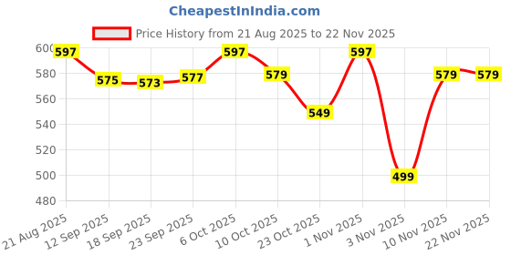 myntra.com Style Quotient Women Button Shrug style quotient Price History Graph from 21 Aug 2025 to 22 Nov 2025