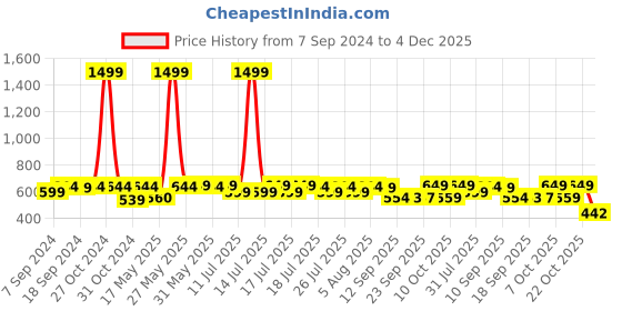myntra.com Style Quotient Women Charcoal Grey Solid Top style quotient Price History Graph from 7 Sep 2024 to 4 Dec 2025