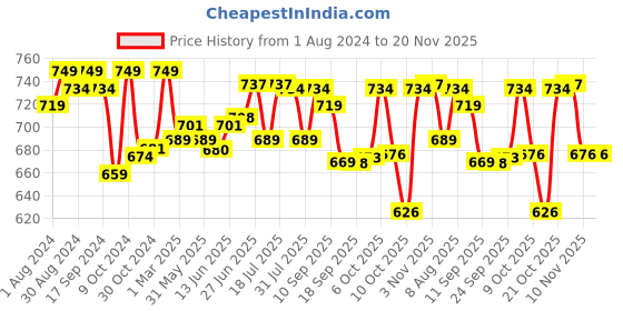 myntra.com Style Quotient Women Classic White Self-Design Bling and Sparkly Shrug style quotient Price History Graph from 1 Aug 2024 to 19 Nov 2025