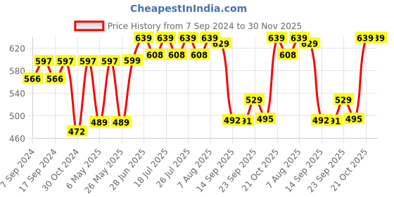 myntra.com Style Quotient Women Classic White Solid Summer Shorts style quotient Price History Graph from 7 Sep 2024 to 30 Nov 2025