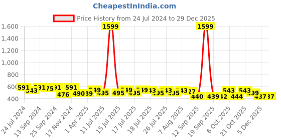 myntra.com Style Quotient Women Coral Pink Crop Shrug style quotient Price History Graph from 24 Jul 2024 to 28 Dec 2025