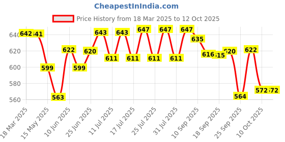 myntra.com Style Quotient Women Crop Button Shrug style quotient Price History Graph from 18 Mar 2025 to 10 Oct 2025