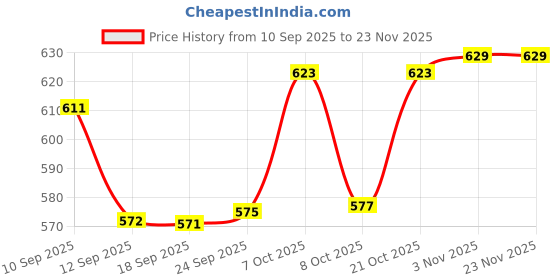 myntra.com Style Quotient Women Cuffed Sleeves Regular Top style quotient Price History Graph from 10 Sep 2025 to 23 Nov 2025
