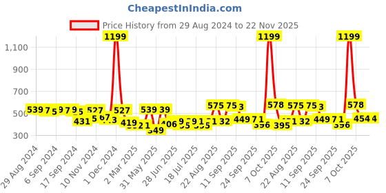 myntra.com Style Quotient Women Ethnic Print Polyester Peplum Smart Casual Top style quotient Price History Graph from 29 Aug 2024 to 22 Nov 2025