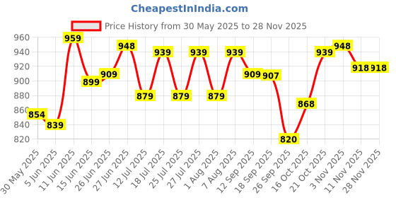 myntra.com Style Quotient Women Flared High-Rise Jeans style quotient Price History Graph from 30 May 2025 to 27 Nov 2025