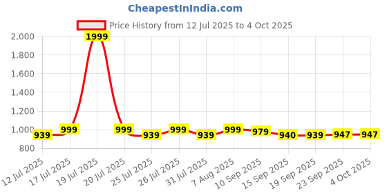 myntra.com Style Quotient Women Flared High-Rise Stretchable Jeans style quotient Price History Graph from 12 Jul 2025 to 4 Oct 2025