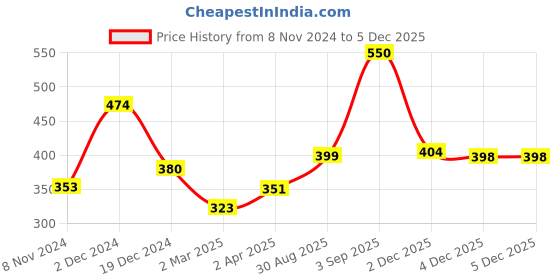 myntra.com Style Quotient Women Gorgeous Green Solid One-Shoulder Dress style quotient Price History Graph from 8 Nov 2024 to 4 Dec 2025