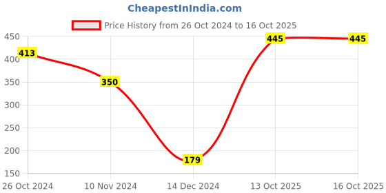 myntra.com Style Quotient Women Green & Grey Checked Stole style quotient Price History Graph from 26 Oct 2024 to 16 Oct 2025