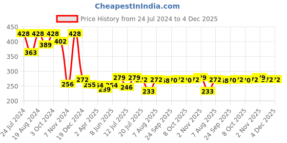myntra.com Style Quotient Women Green & White Polka Dot Print Regular Top style quotient Price History Graph from 24 Jul 2024 to 4 Dec 2025