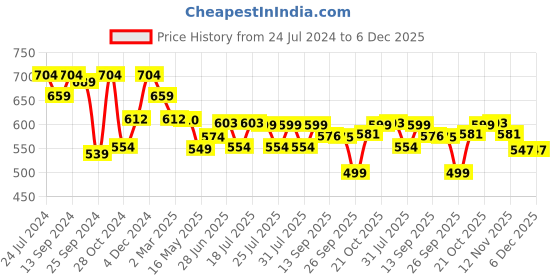 myntra.com Style Quotient Women Grey Abstract Indie Gal Trousers style quotient Price History Graph from 24 Jul 2024 to 5 Dec 2025