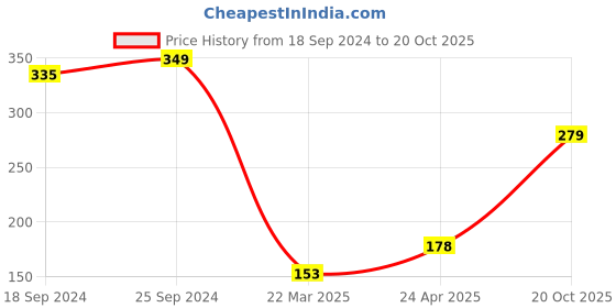 myntra.com Style Quotient Women Grey & Black Striped Top style quotient Price History Graph from 18 Sep 2024 to 20 Oct 2025