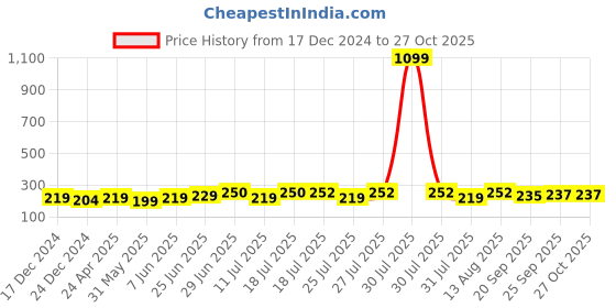 myntra.com Style Quotient Women Grey & Black Striped Top style quotient Price History Graph from 17 Dec 2024 to 27 Oct 2025
