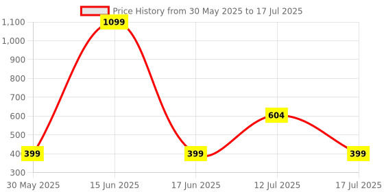 myntra.com Style Quotient Women Grey & Navy Blue Checked Acrylic Shawl style quotient Price History Graph from 30 May 2025 to 17 Jul 2025