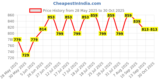 myntra.com Style Quotient Women Grey Solid Double-Breasted Overcoat style quotient Price History Graph from 28 May 2025 to 30 Oct 2025