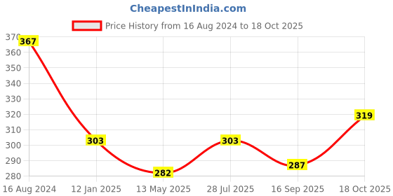 myntra.com Style Quotient Women Grey Solid Top style quotient Price History Graph from 16 Aug 2024 to 18 Oct 2025