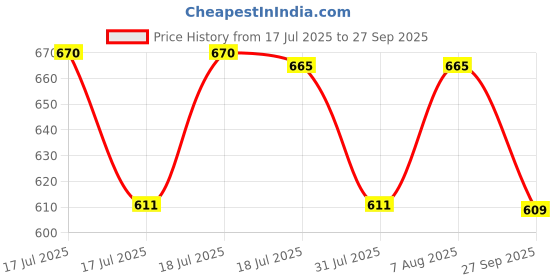 myntra.com Style Quotient Women Lavender Sweater style quotient Price History Graph from 17 Jul 2025 to 27 Sep 2025