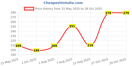 myntra.com Style Quotient Women Maroon & White Striped Shirt Style Top style quotient Price History Graph from 15 May 2025 to 29 Oct 2025
