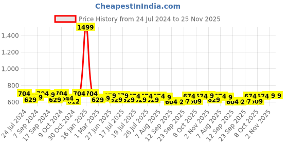myntra.com Style Quotient Women Maroon Self Design Floral Lace Open Front Smart Casual Shrug style quotient Price History Graph from 24 Jul 2024 to 24 Nov 2025