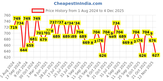 myntra.com Style Quotient Women Maroon Sequin Crop Sheer Shrug style quotient Price History Graph from 1 Aug 2024 to 4 Dec 2025