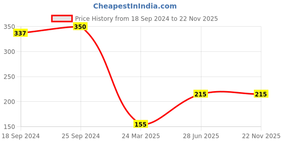 myntra.com Style Quotient Women Maroon Solid Regular Top style quotient Price History Graph from 18 Sep 2024 to 22 Nov 2025