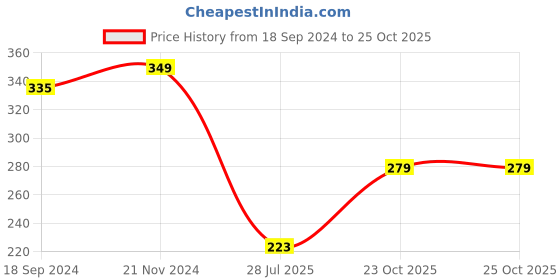 myntra.com Style Quotient Women Maroon Solid Top style quotient Price History Graph from 18 Sep 2024 to 23 Oct 2025