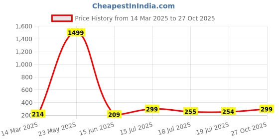 myntra.com Style Quotient Women Maroon Striped Basic Jumpsuit style quotient Price History Graph from 14 Mar 2025 to 27 Oct 2025