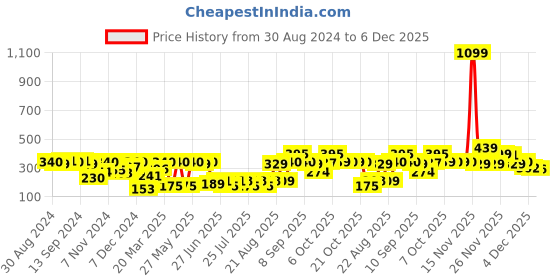 myntra.com Style Quotient Women Maroon Striped Crepe Cinched Waist Top style quotient Price History Graph from 30 Aug 2024 to 5 Dec 2025