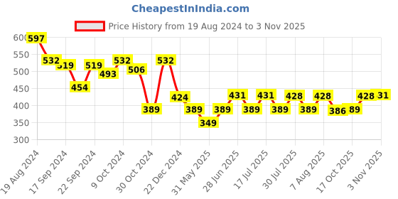 myntra.com Style Quotient Women Maroon Striped Shrug style quotient Price History Graph from 19 Aug 2024 to 2 Nov 2025