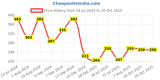 myntra.com Style Quotient Women Multicoloured Printed Regular Top style quotient Price History Graph from 24 Jul 2024 to 20 Oct 2025