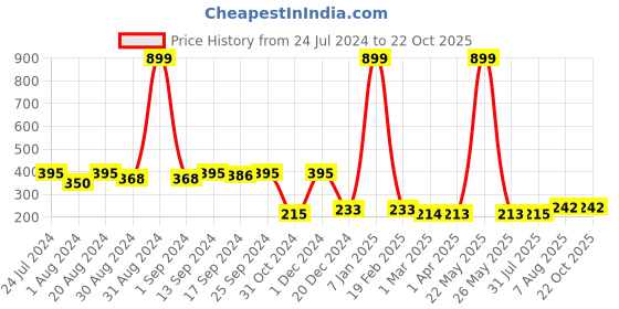 myntra.com Style Quotient Women Mustard & White Crop Shrug style quotient Price History Graph from 24 Jul 2024 to 21 Oct 2025