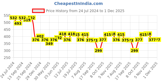 myntra.com Style Quotient Women Mustard Yellow & White Polka Dot Print Regular Top style quotient Price History Graph from 24 Jul 2024 to 1 Dec 2025
