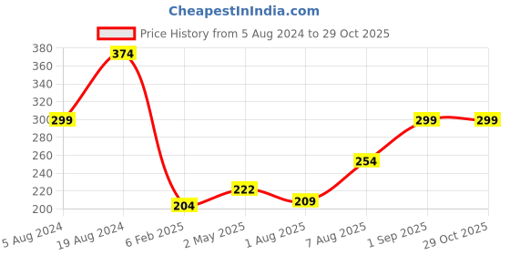 myntra.com Style Quotient Women Mustard Yellow & White Polka Dot Print Top style quotient Price History Graph from 5 Aug 2024 to 29 Oct 2025