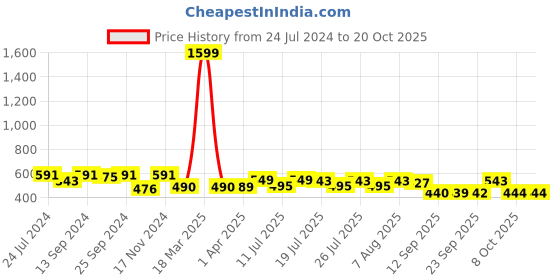 myntra.com Style Quotient Women Mustard Yellow Self Design Open Front Shrug style quotient Price History Graph from 24 Jul 2024 to 17 Oct 2025
