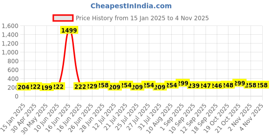 myntra.com Style Quotient Women Navy Blue & White Striped Top style quotient Price History Graph from 15 Jan 2025 to 2 Nov 2025